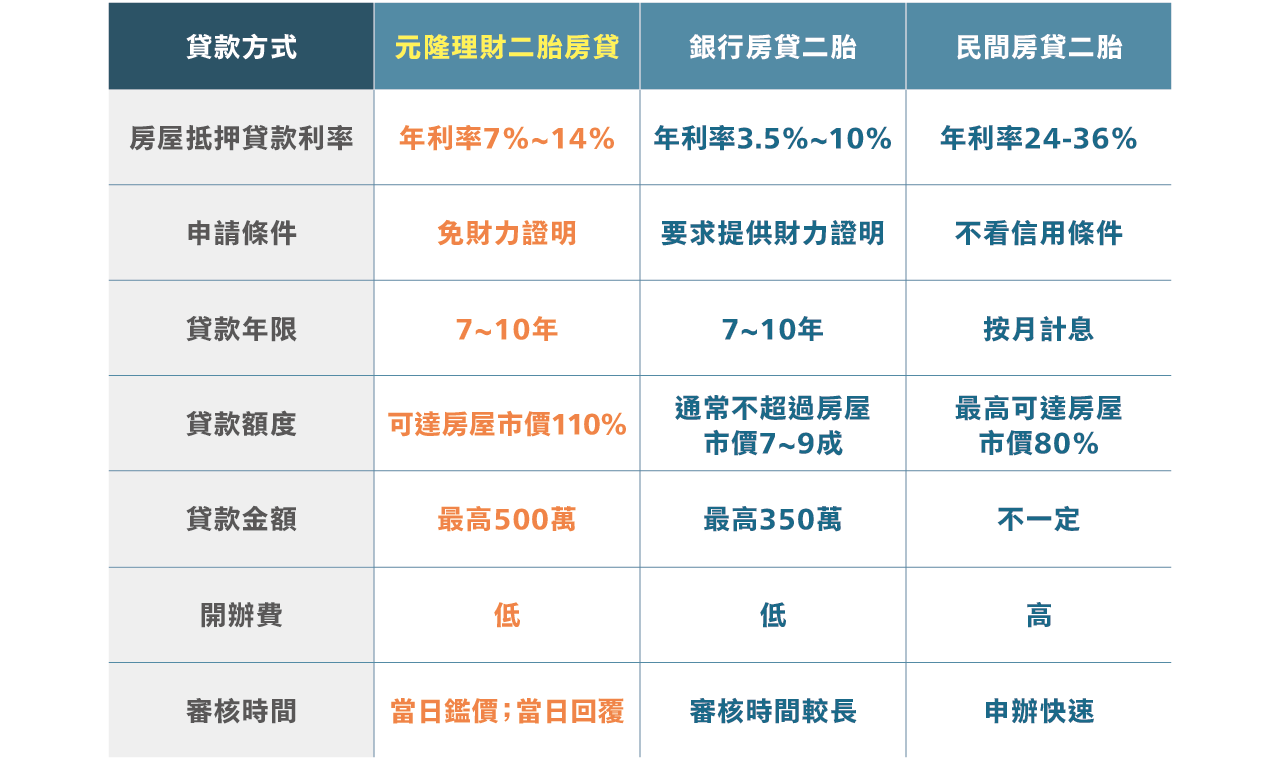 元隆房屋二胎與銀行或民間融資的條件、額度比較