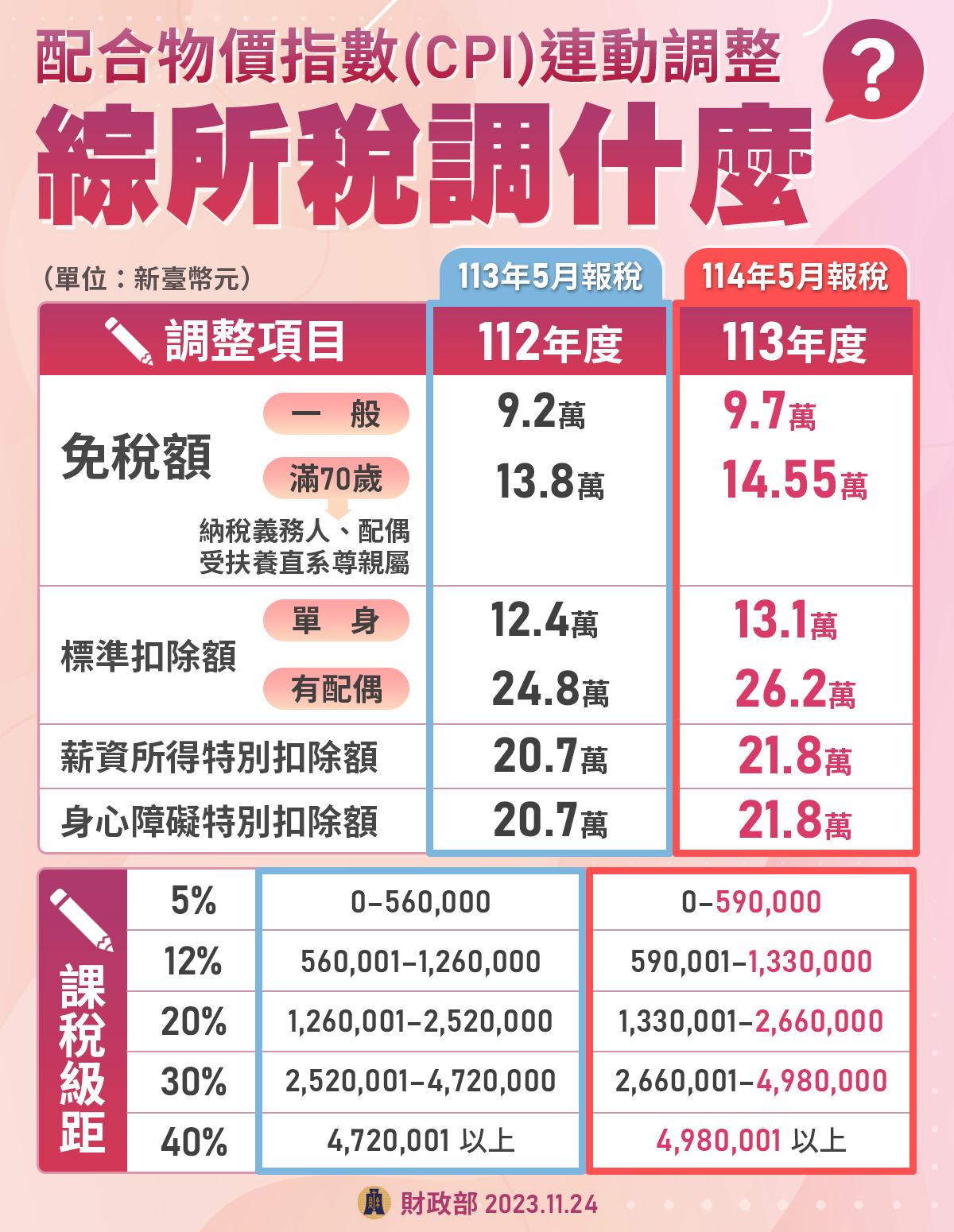 配合消費者物價指數（CPI）連動調整 一張圖搞懂113年度 綜合所得稅 調什麼！