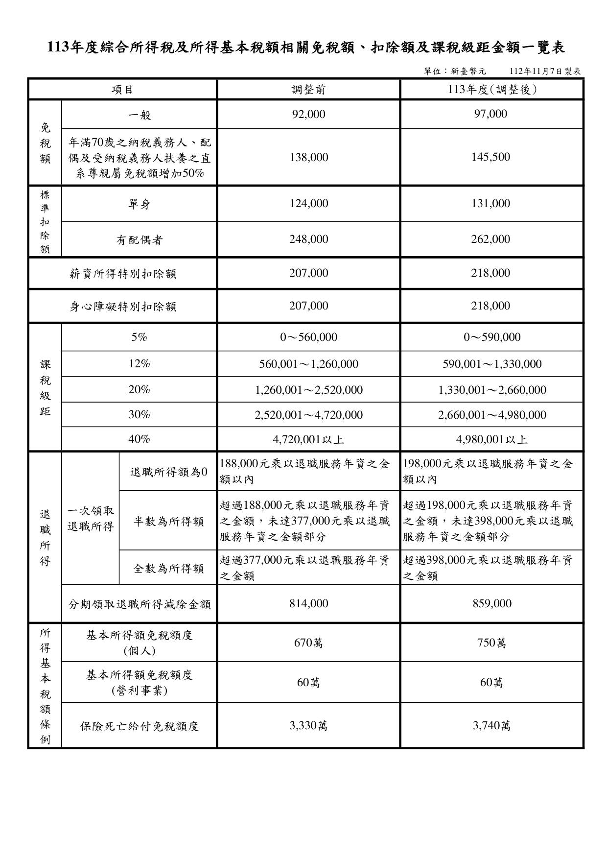 退職所得定額免稅金額及所得基本稅額相關項目調整